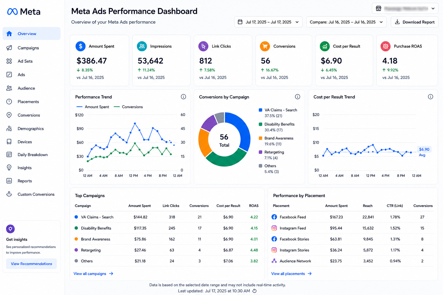 Meta Ads performance dashboard showing amount spent, impressions, link clicks, conversions, cost per result and ROAS
