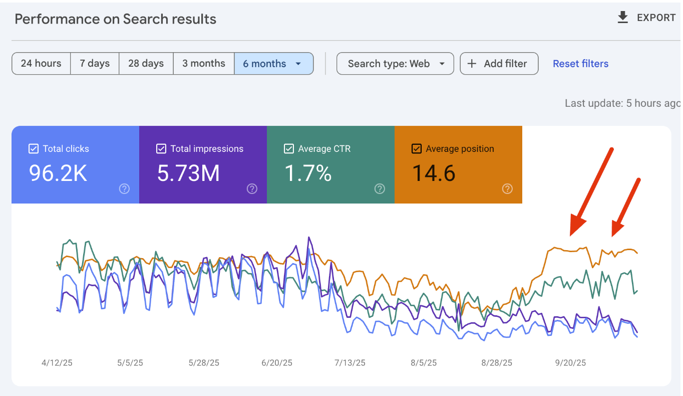Google Search Console report showing clicks, impressions, CTR and average position trending up