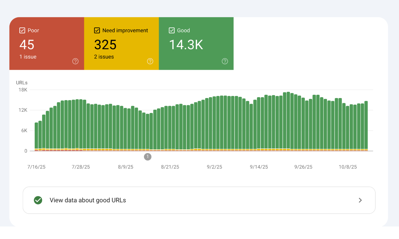 Core Web Vitals report in Google Search Console showing 14.3K good URLs