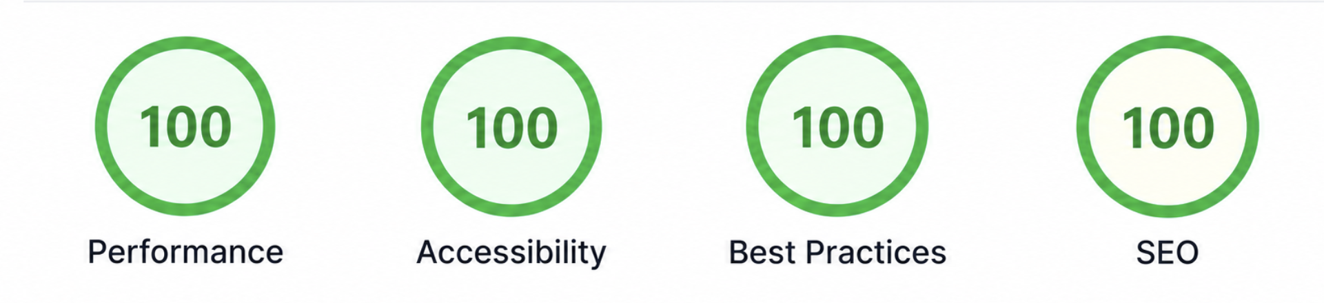 Lighthouse scores of 100 for Performance, Accessibility, Best Practices and SEO